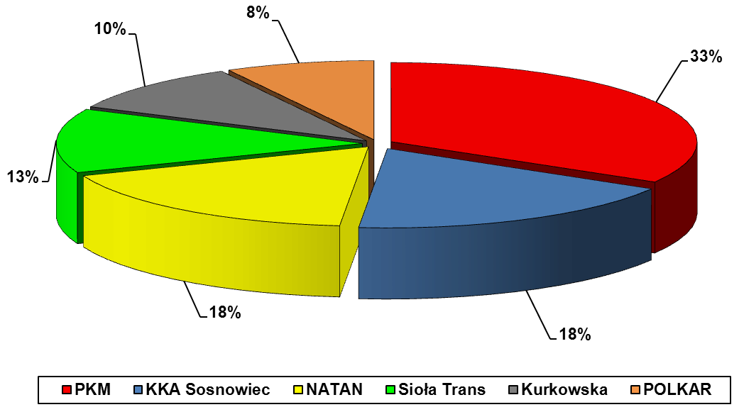 Strukturę pracy przewozowej w 2012 roku ilustruje wykres nr 3: Wykres 3. Struktura pracy przewozowej w roku 2012 r. 4.