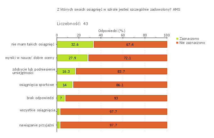 Wykres 1o Obszar badania: Uczniowie odnoszą sukcesy na wyższym etapie kształcenia lub na rynku pracy Szkoła przygotowuje uczniów do kolejnych etapów kształcenia oraz funkcjonowania na rynku pracy.