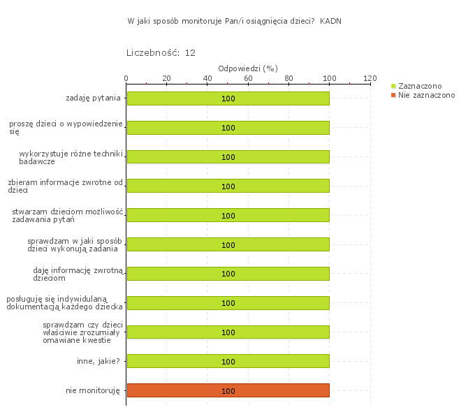 Wykres 1w Obszar badania: Wdrożone wnioski z monitorowania i analizowania osiągnięć dzieci przyczyniają się do rozwijania ich umiejętności i zainteresowań.