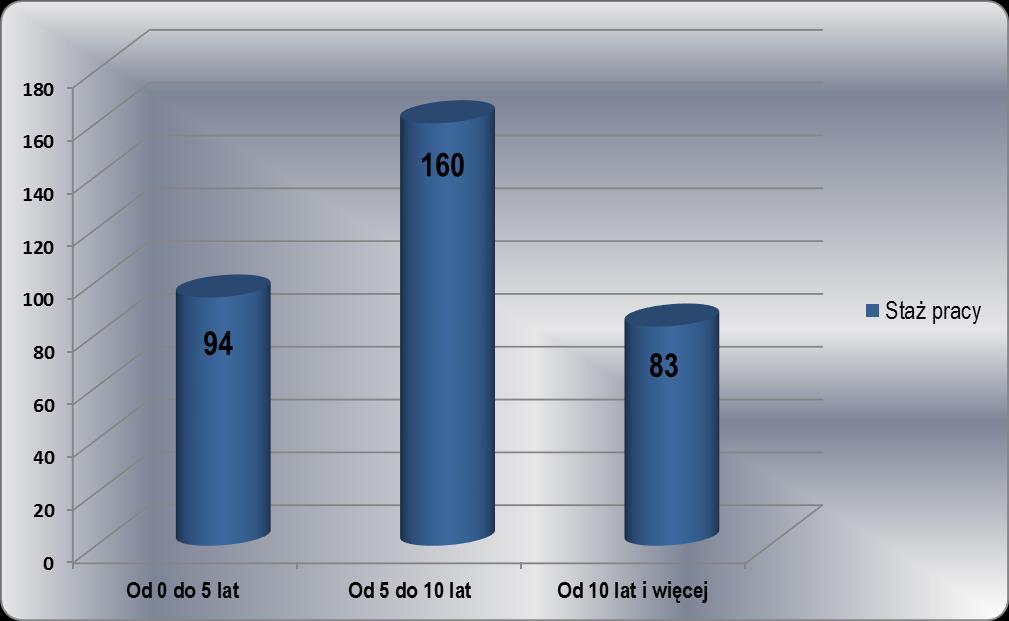 Struktura zatrudnienia Staż pracy: Od zero do 5 lat : Od 5