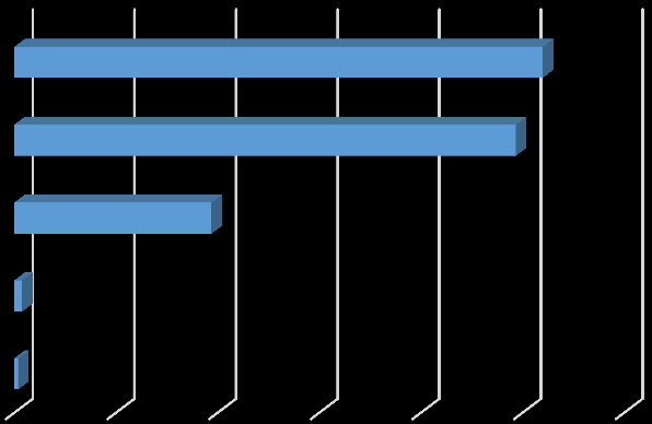 Wykres 4. Wysokość środków wydatkowanych przez urzędy administracji publicznej w 2013 r. w wyniku zastosowania otwartego konkursu ofert oraz innych trybów. kwota (w tys.