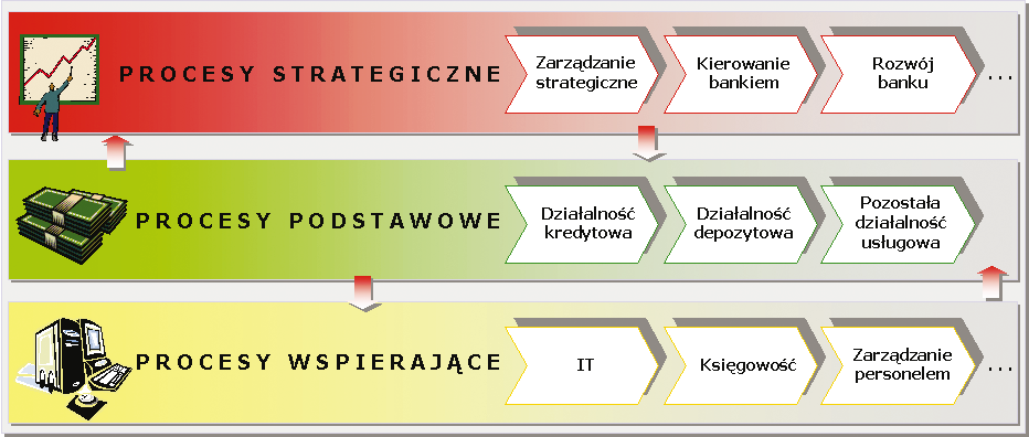 28 BankowoÊç Komercyjna Rysunek 3 Struktura procesu biznesowego Proces biznesowy CzynnoÊç n Zadanie m èród o: opracowanie w asne na podstawie: K. Opolski (red.): Doskonalenie jakoêci w bankach.