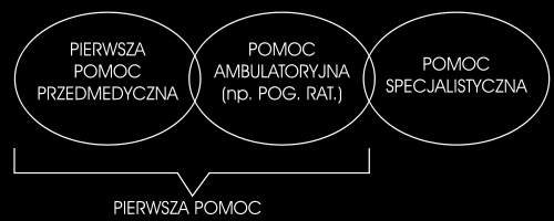 Pierwsza pomoc Pierwsza pomoc zespół czynności wykonywanych w razie wypadku, urazu lub nagłego ataku choroby celu ochrony życia lub zdrowia poszkodowanego oraz zminimalizowania niekorzystnych