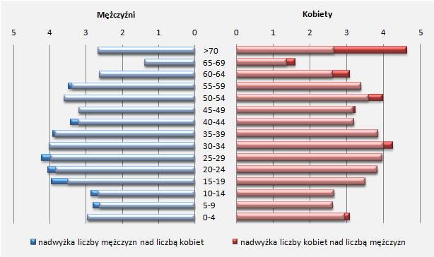 Struktura płci i wieku mieszkańców Pobiedzisk w 1995 r. Źródło: opracowanie DGA na podstawie danych GUS. Wykres 5. Struktura płci i wieku mieszkańców Pobiedzisk w 2010 r.