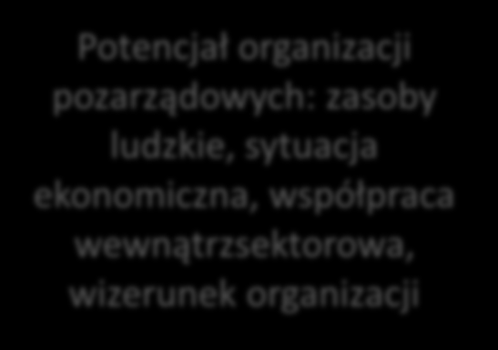 I. Diagnoza NGO Zakres i formy dotychczasowej współpracy samorządu i organizacji pozarządowych Ocena współpracy przez NGO Mocne strony i bariery współpracy Potencjał organizacji pozarządowych: zasoby