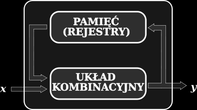 suma logiczna OR suma modulo 2 (różnica symetryczna) XOR negacja NOT przesunięcie bitów w lewo lub prawo skoki bezwarunkowe warunkowe Układ sekwencyjny jest jednym z rodzajów układów cyfrowych.