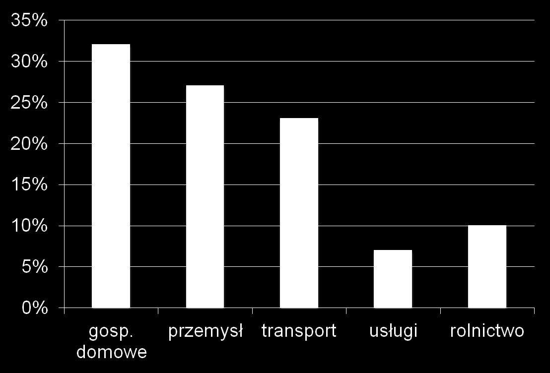 Zużycie