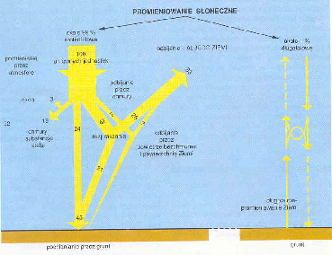 PROMIENIOWANIE BEZPOŚREDNIE jest to ta część energii promieniowania słonecznego, która poprzez atmosferę dociera do powierzchni ziemskiej bezpośrednio od Słońca pod postacią promieni równoległych