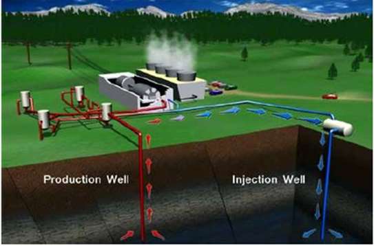 Zatłaczanie W przypadku kiedy naturalne zasilanie systemu hydrogeotermalnego nie jest wystarczające, niezbędne jest zatłaczanie wykorzystanej wody geotermalnej, aby utrzymać ciśnienie złożowe i