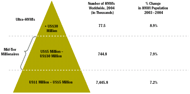 Spojrzenie na Mid-Tier Millionaires Co tak naprawdę jest prawdziwym bogactwem. Zdaniem większości, ludzie z conajmniej 1 mln.