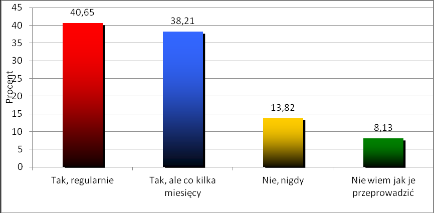 Procent Analizę wiedzy i zachowań badanych kobiet otwierało pytanie dotyczące źródeł informacji w zakresie samobadania piersi.