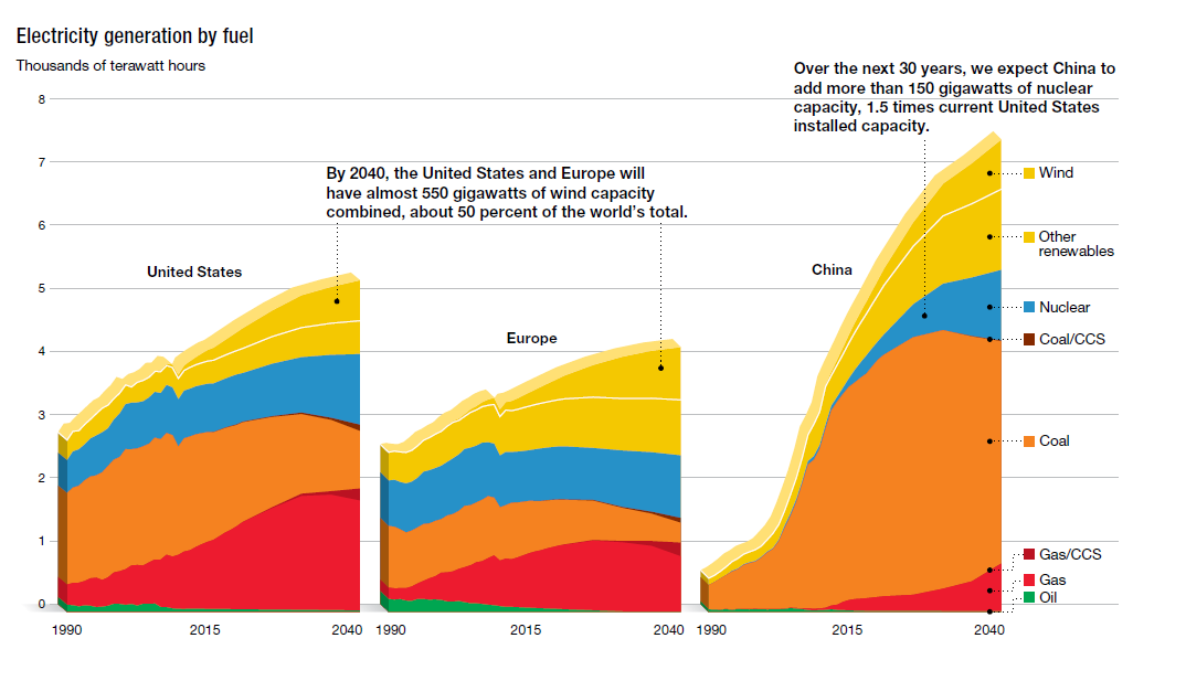 Raport 2012 The Outlook for Energy: a View to 2040 przedstawia rozwój produkcji i konsumpcji energii m.in. w Europie, USA i Chinach, a także w skali globalnej.