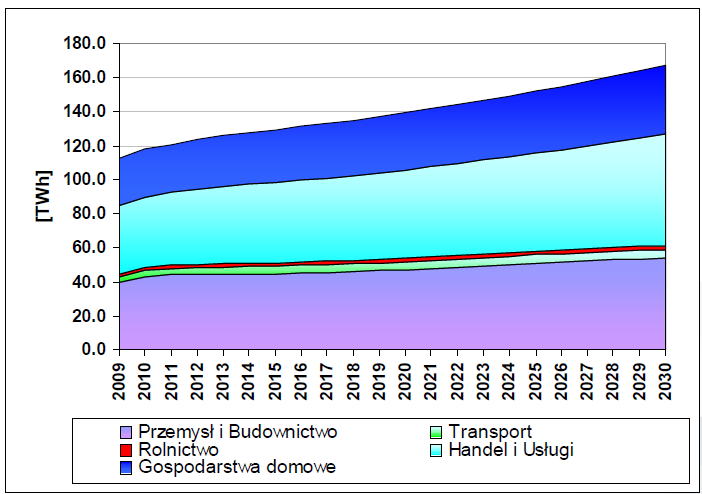 Rysunek 5. Prognoza zapotrzebowania finalnego na energię elektryczną w podziale na sektory (Źródło: Aktualizacja Prognozy zapotrzebowania na paliwa i energię do roku 2030. ARE wrzesień 2011 r.