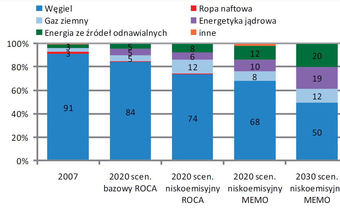 do roku 2030. Na rysunku poniżej przedstawiono scenariusze wytwarzania energii elektrycznej dla Polski. Rysunek 8.