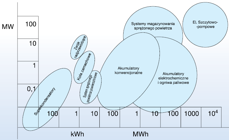 Rysunek 9. Rozkład typowych mocy jednostkowych i zdolności magazynowania dla wybranych grup technologii magazynowania energii (Źródło: LundP. D.,Paatero J.V.
