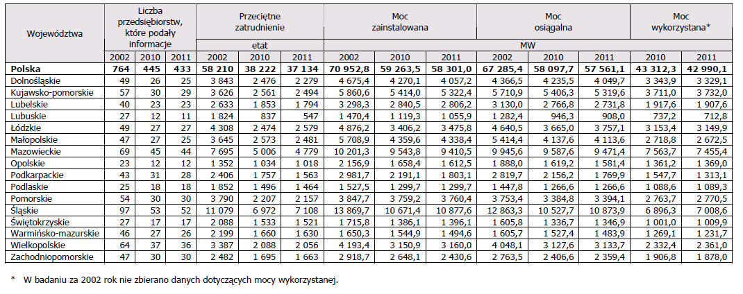 podkarpackim był na jednym z najkorzystniejszych (najwyższych poziomów w kraju). Szczegóły zaprezentowano w tabeli nr 8. Tabela 8.