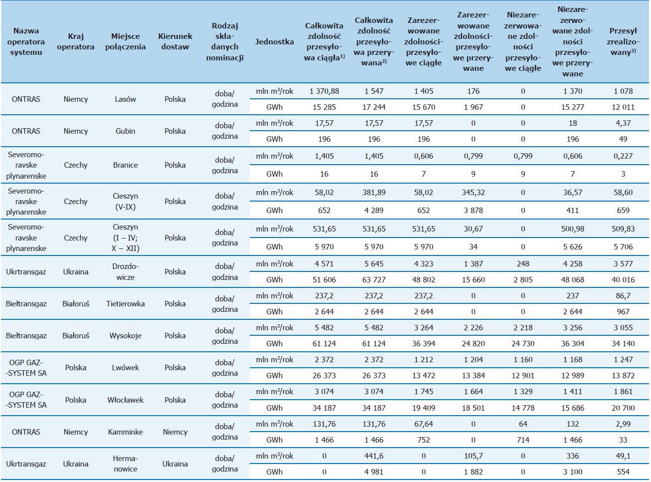 Tabela 11. Zdolności przesyłowe na połączeniach międzysystemowych krajowego systemu przesyłowego, zarządzanego przez OGP GAZ
