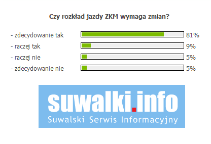 Fot 1. Ankieta z serwisu suwalki.info pokazująca konieczność wprowadzenia zmian w rozkładach jazdy komunikacji miejskiej w Suwałkach.