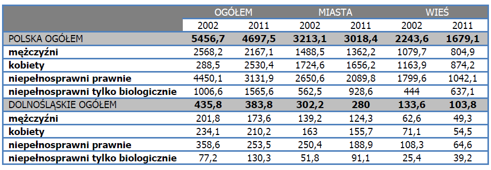 Tab.8. Osoby niepełnosprawne w Polsce i woj. dolnośląskim w 2011 r. według płci i definicji niepełnosprawności (w tys.). Źródło: Narodowy Spis Powszechny Ludności i Mieszkań 2011.