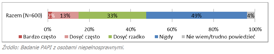 pokazuje wskaźnik pełnoprawnego traktowania (wskaźnik odzwierciedlający subiektywne odczucie dotyczące dyskryminacji, w skali od 1 do 100, gdzie najniższa wartość odnosi się do sytuacji w której