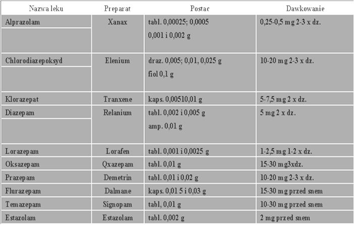 Działanie i zastosowanie BZ działanie uspokajające, działanie nasenne: krótko działające (nie dają senności w ciągu dnia), długo działające (efekt polekowy), działanie miorelaksacyjne(silniejsze w