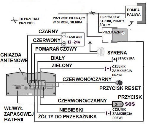 4 INSTRUKCJA URUCHOMIENIA Proszę zwrócić uwagę na prawidłowe zamontowanie anten GSM/GPS tak aby nie były zakłócane przez inne odbiorniki/instalacje w samochodzie.