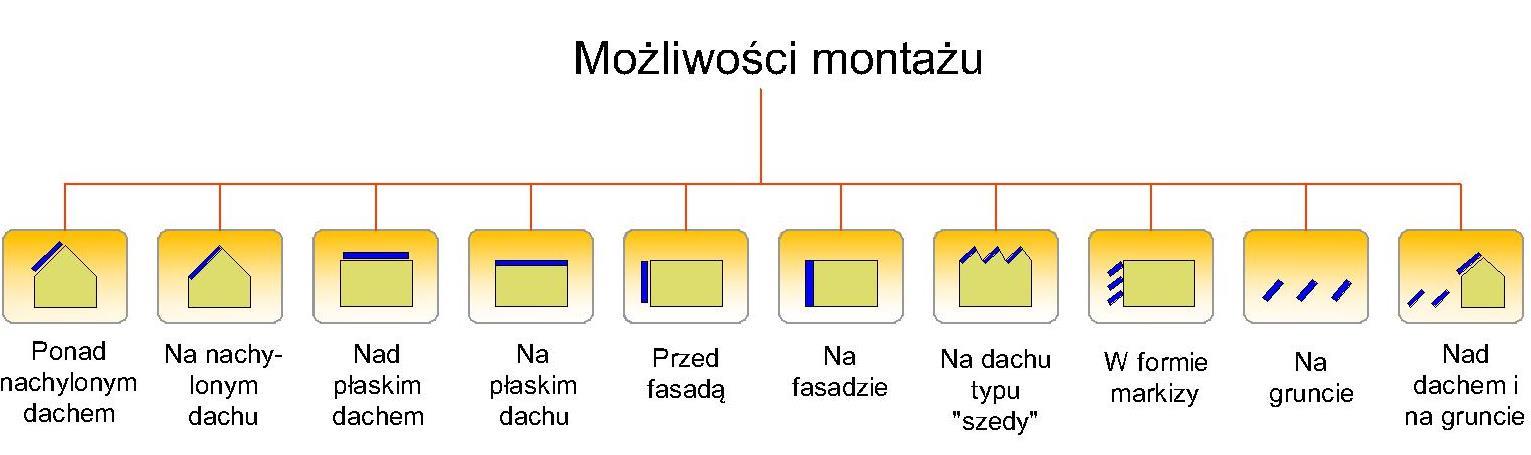 Lokalizacja Fotowoltaiczne systemy doinstalowane do budynku (BAPV) Fotowoltaiczne systemy zintegrowane z