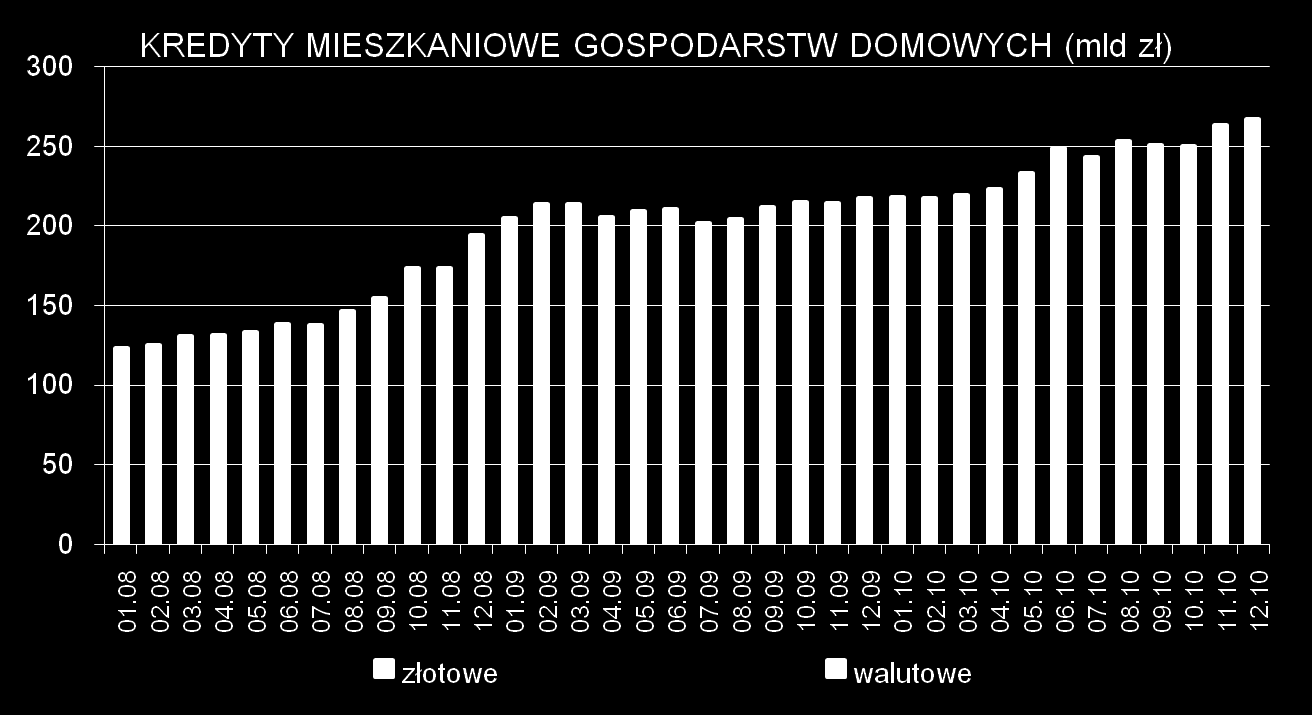 Kredyty mieszkaniowe gospodarstw domowych W relacji do grudnia 2009 r.