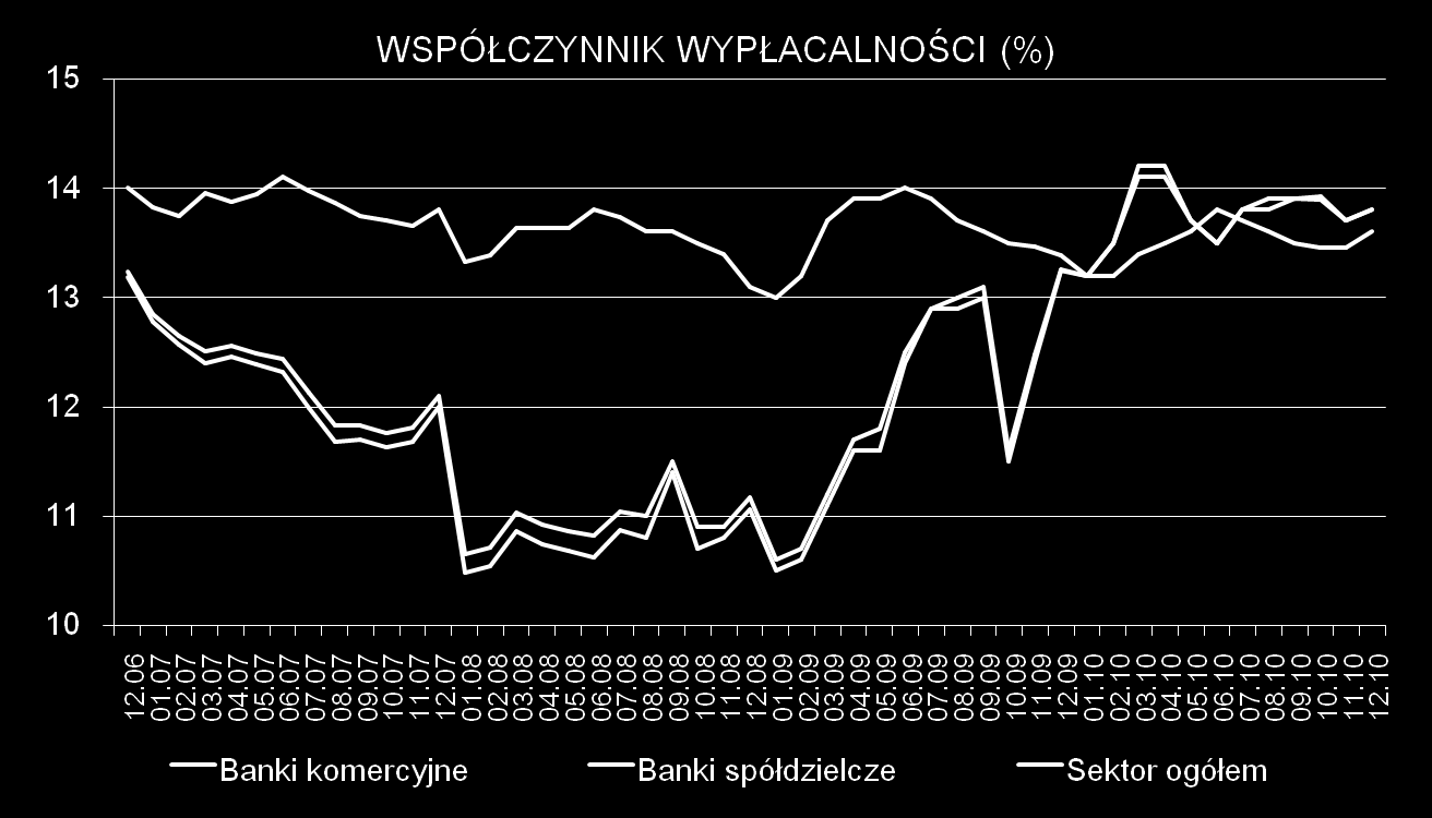 Współczynnik wypłacalności sektora bankowego, banków komercyjnych i spółdzielczych W stosunku do końca 2009 roku nastąpił wzrost