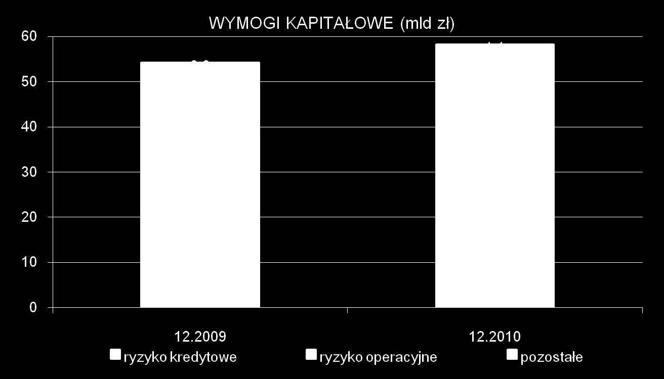 Struktura wymogu kapitałowego Na koniec 2010 r. fundusze własne ogółem krajowego sektora bankowego wynosiły 100,5 mld zł.