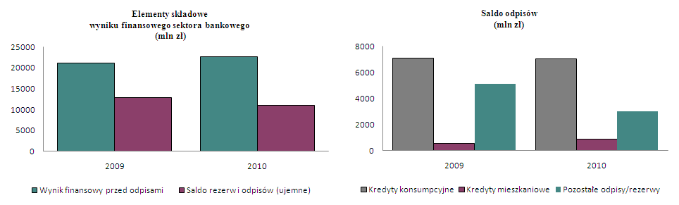 Przykład błędów popełnionych w obszarze zarządzania ryzykiem - obszar consumer finance Odpisy z tytułu kredytów konsumpcyjnych (w 2010 r. były nieznacznie niższe niż w 2009 r.