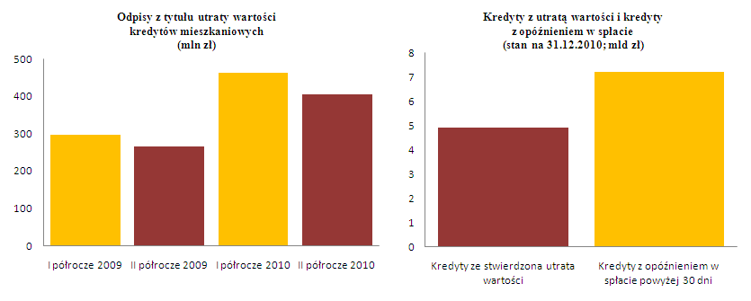 Coraz wyraźniejsze sygnały narastania problemów z obsługą kredytów u części kredytobiorców W 2010 r.