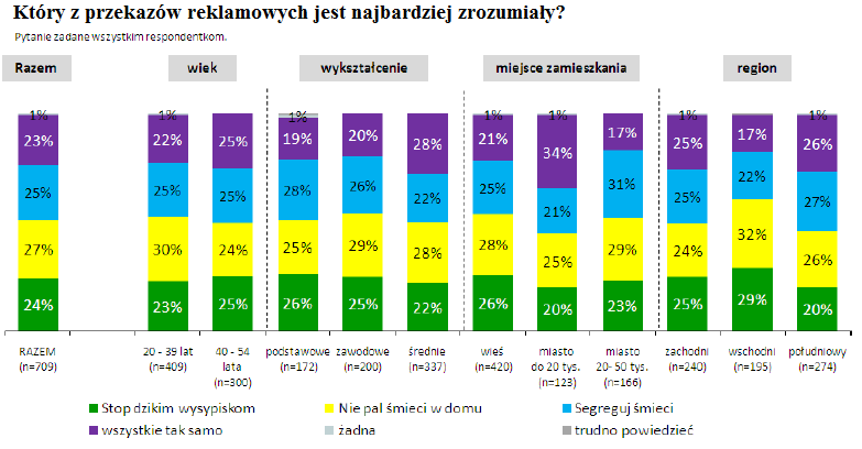 Źródło: PBS DGA, Wyniki badania Skuteczność i efektywność edukacyjno promocyjnej