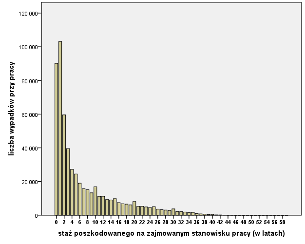 Rysunek 1 Liczba wypadków przy pracy w podziale na długość stażu poszkodowanego na zajmowanym stanowisku pracy, dane zsumowane za 5 lat (Ordysiński, Sz.