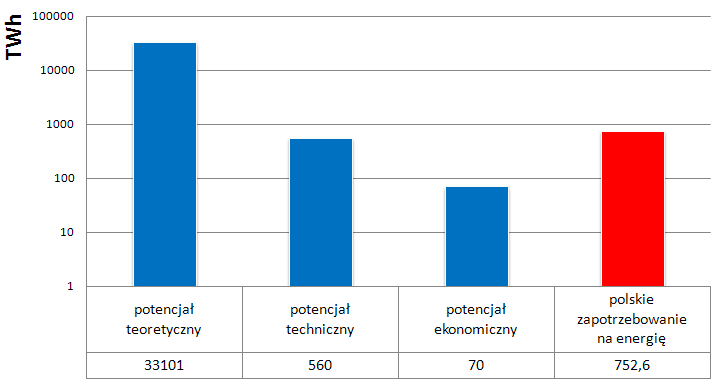 Zasoby i potencjał alternatywnych źródeł energii w Polsce