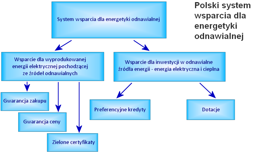 Zasoby i potencjał alternatywnych źródeł energii w Polsce