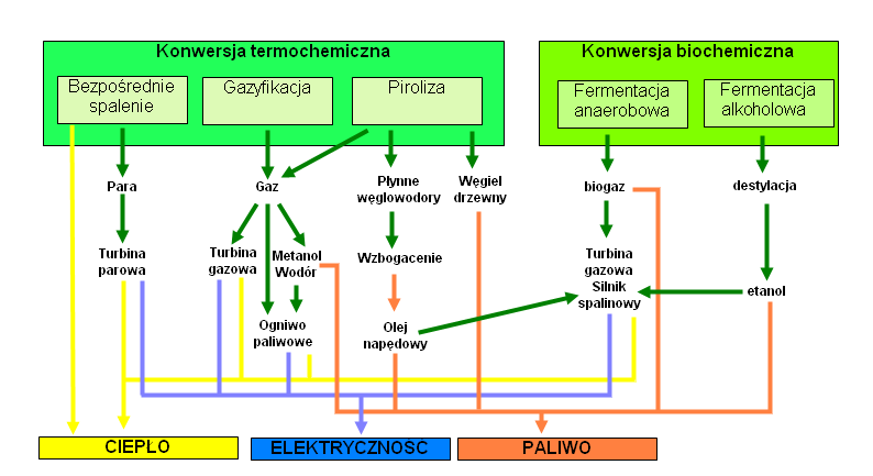 Krótki przegląd podstawowych metod wykorzystywania energetyki