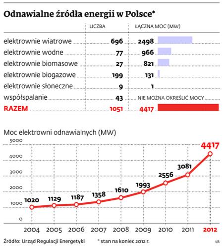 Opłacalność wykorzystania energii odnawialnej na