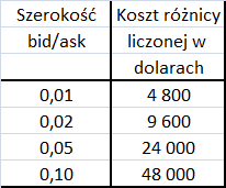 Płynność Średni gracz opcjami przeprowadza około 800 transakcji rocznie (około