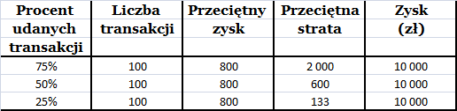 Trafność Trafność to procentowy udział transakcji