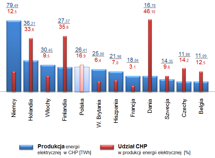 ten udział jest znaczący (patrz rys. poniżej) ale daleko nam do przodujących krajów.