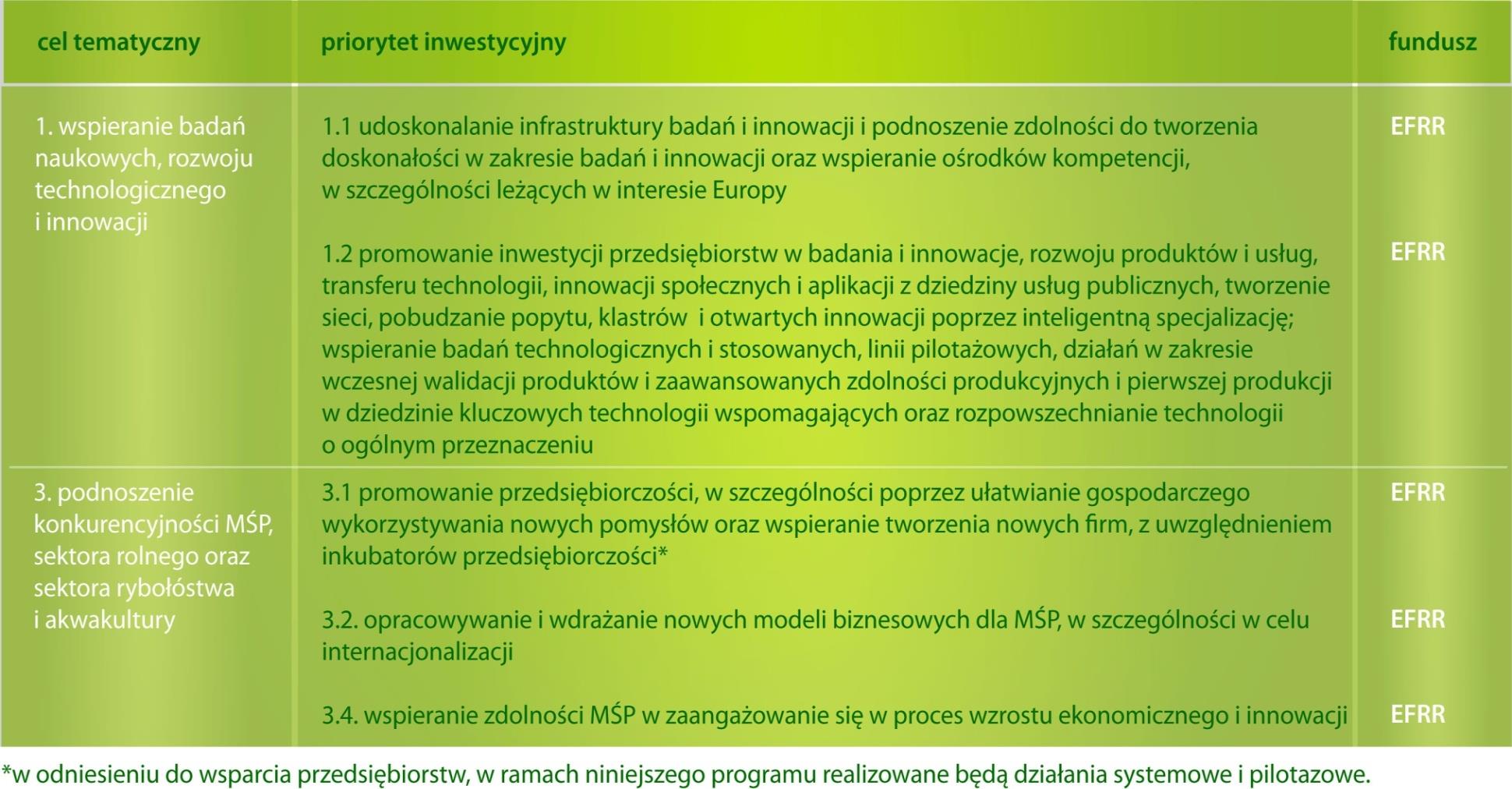 Program Operacyjny Inteligentny Rozwój realizowane cele tematyczne Zgodnie z Umową