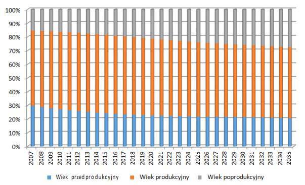 Dziennik Urzędowy Województwa Opolskiego 23 Poz. 1848 Rysunek 1. Dane historyczne i prognoza zmian liczby mieszkańców Województwa Opolskiego wg GUS Rysunek 2.