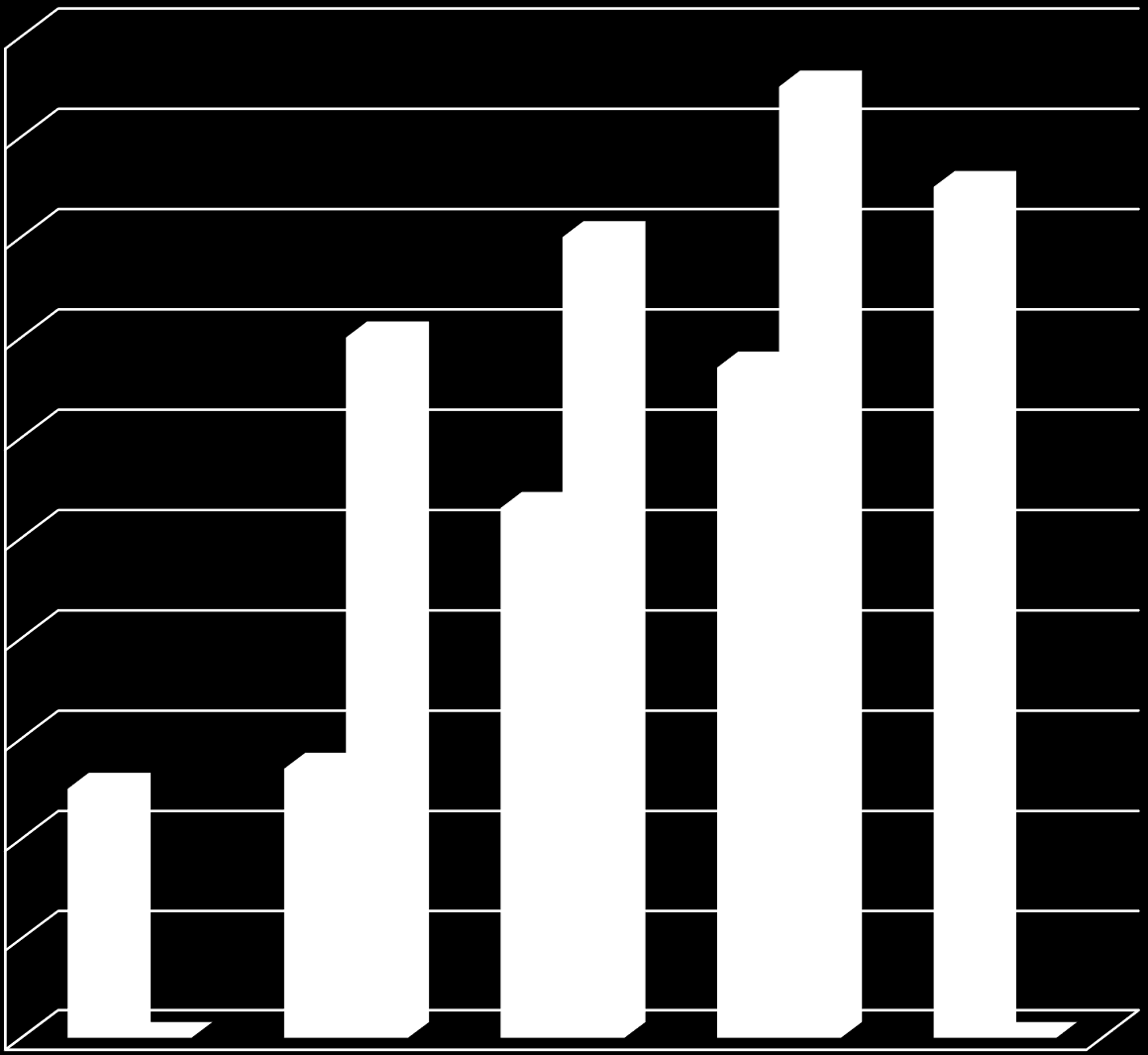 ZAPADALNOŚĆ E. COLI ESBL/1000 PACJENTÓW 1 0,95 0,9 0,8 0,80 0,85 0,7 0,70 0,67 0,6 0,5 0,53 ZAPADAL E.