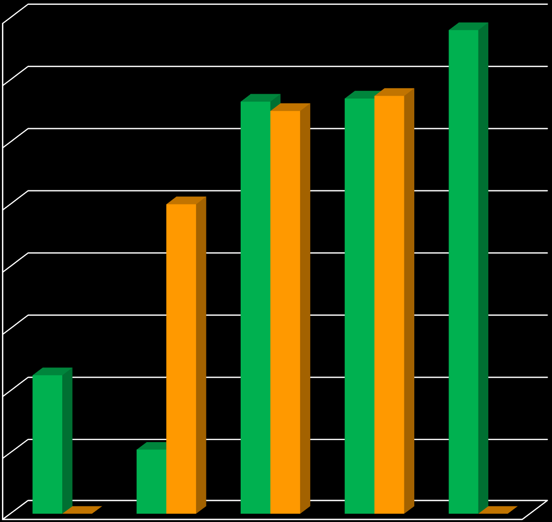 ZAPADALNOŚĆ KLEBSIELLA SP. ESBL/1000 PACJENTÓW 1,6 1,56 1,4 1,33 1,30 1,34 1,35 1,2 1 1,00 0,8 ZAPADAL KLEBSIELLA SP.