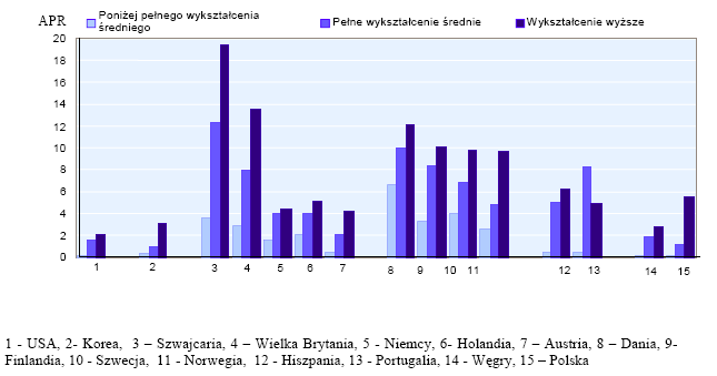 Wykres 1 Skorygowany wskaźnik uczestnictwa z podziałem na poziom wykształcenia Źródło: Kształcenie ustawiczne w Polsce na tle innych krajów na podstawia badania TRIAL (Badanie OECD Uczenie się