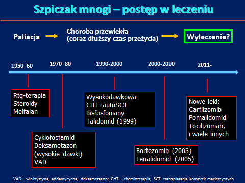 W 2012 i 2013 roku do leczenia szpiczaka mnogiego zostały