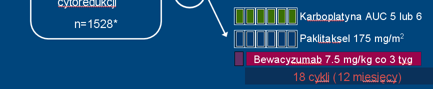 Bewacyzumab w leczeniu 1.linii r.jajnika Zaawansowanie: I-IV (wys.