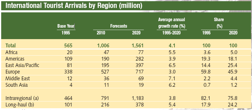 Tabela 2.5. : Przychdy z turystyki wg reginów źrdł: Wrld Turism Organizatin (UNWTO) II.9. Prgnzy Tabela 2.6.