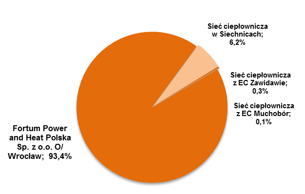 ODBIORCY CIEPŁA I ENERGII ELEKTRYCZNEJ ODBIORCY CIEPŁA ODBIORCY ENERGII ELEKTRYCZNEJ KOGENERACJA pokrywa 53% zapotrzebowania na ciepło w Gminie Wrocław i 60% w Gminie Siechnice.